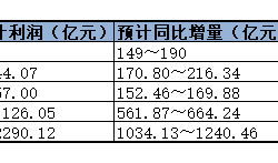 上市险企2024年业绩预增：投资收益与新业务价值双重驱动