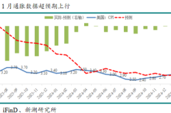 美国1月通胀超预期：再通胀担忧加剧，金价或进一步上涨