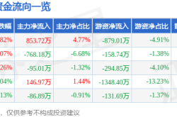 大唐电信“涨”相背后：一季报巨亏，高科技光环难掩困境