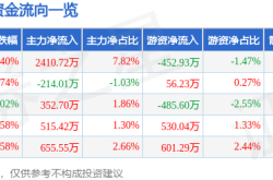 上海物貿股價異動：520資金湧動，一季報藏玄機，融資融券槓桿風險並存